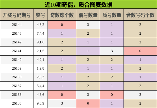 近10期奇偶，质合图表数据
