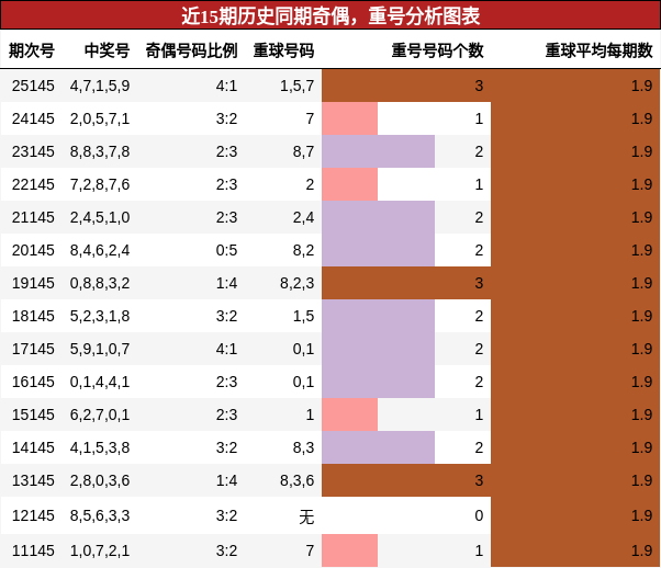 奇偶分析，重号分析