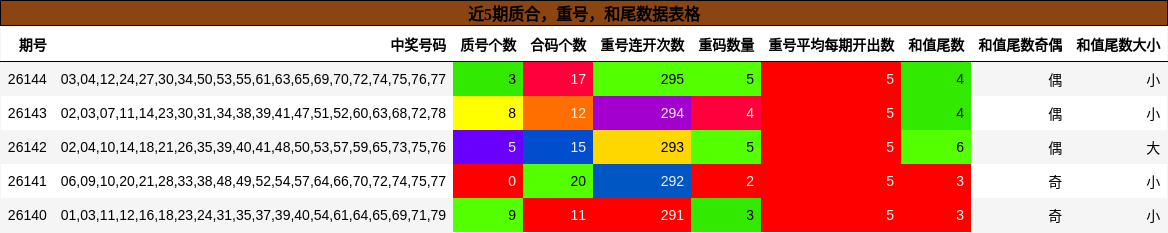 近5期质合，重号，和尾数据表格