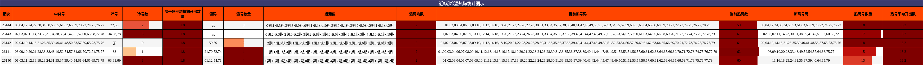 近5期冷温热码统计图示