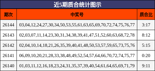近5期质合统计图示