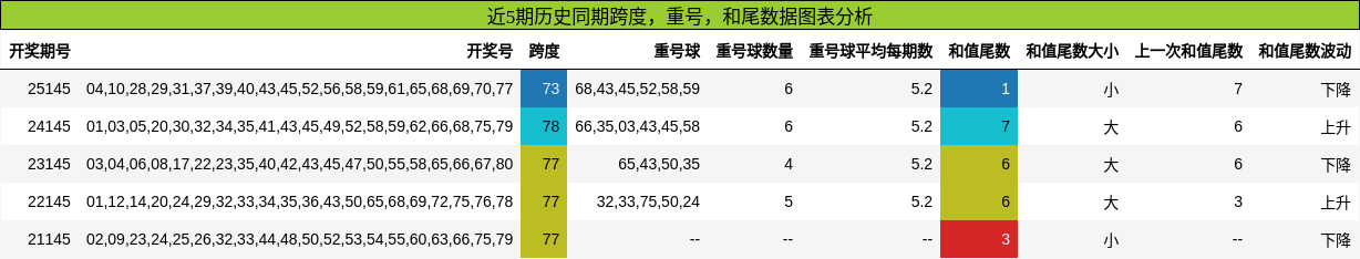 跨度分析，重号分析，和尾分析