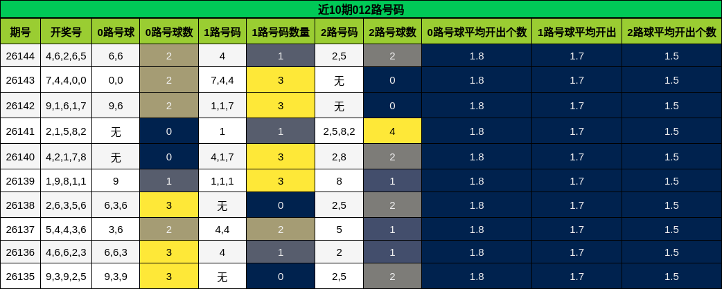 近10期012路号码分析