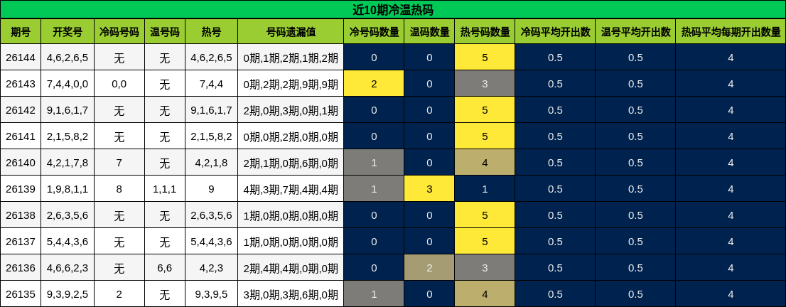 近10期冷温热码分析