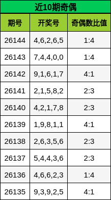 近10期奇偶分析