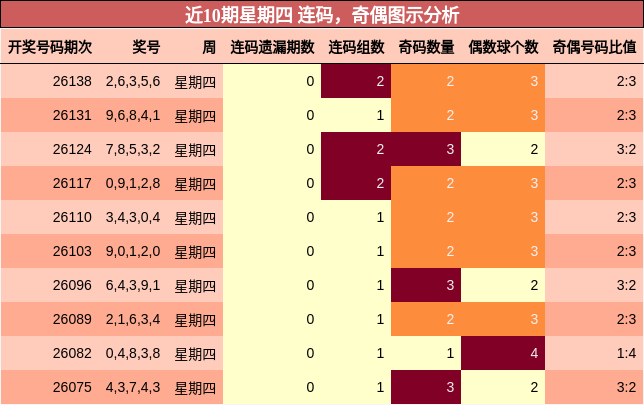 连码分析，奇偶分析