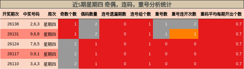 近5期星期四 奇偶，连码，重号分析统计