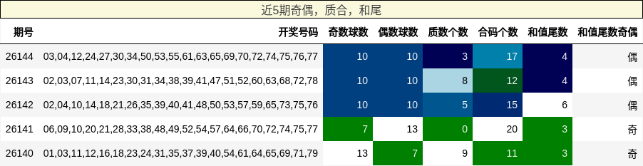 奇偶分析，质合分析，和尾分析