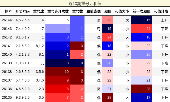 重号分析，和值分析