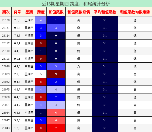 近15期星期四 跨度，和尾统计分析