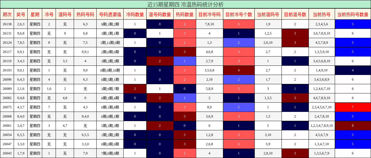 近15期星期四 冷温热码统计分析