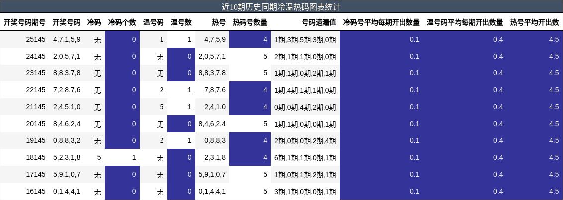 近10期历史同期冷温热码图表统计