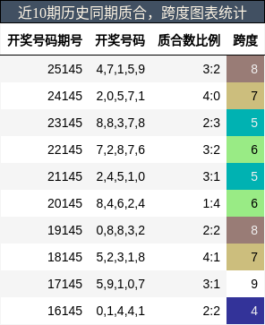 近10期历史同期质合，跨度图表统计
