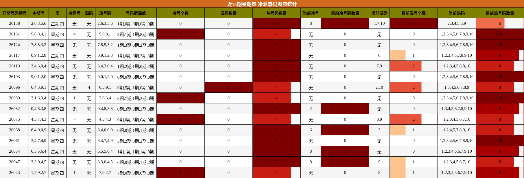 近15期星期四 冷温热码图表统计