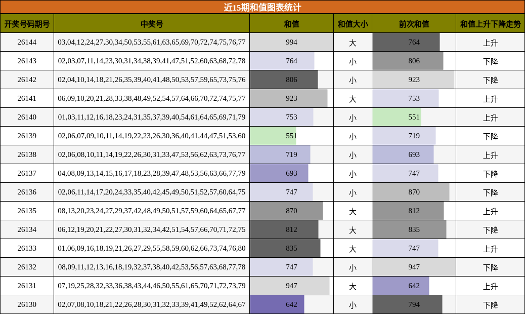 和值分析