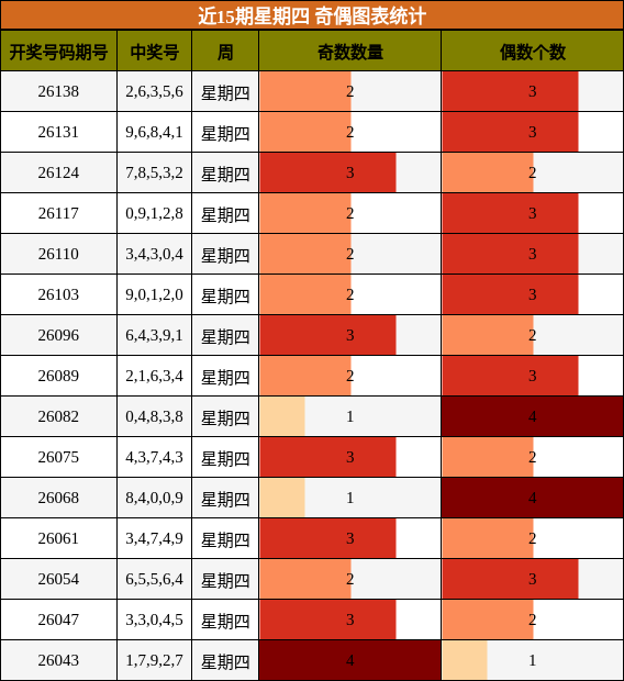 近15期星期四 奇偶图表统计