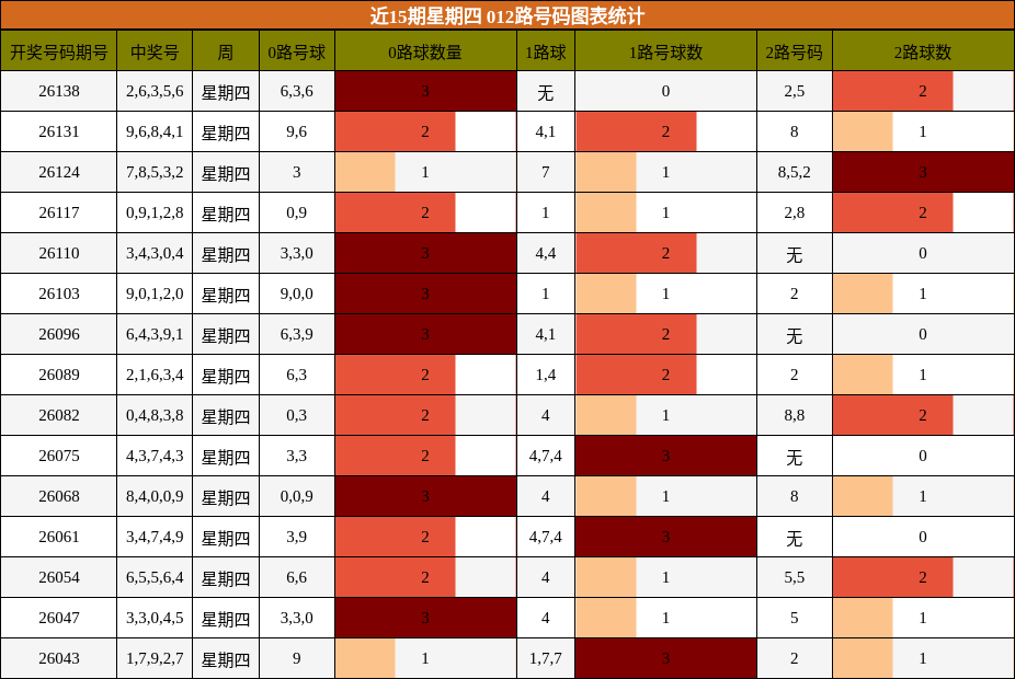 近15期星期四 012路号码图表统计