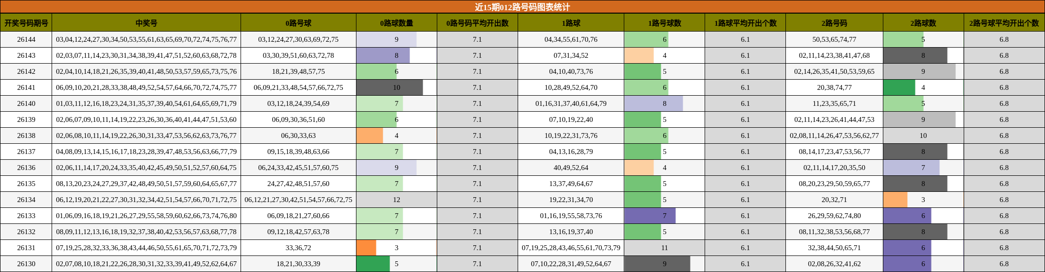 012路号码分析