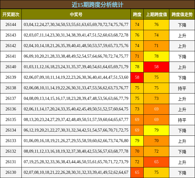 近15期跨度分析统计