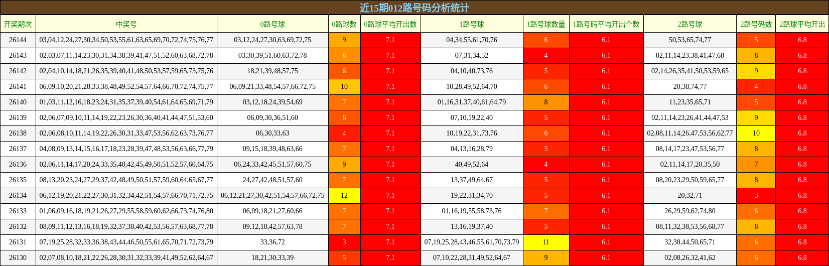 近15期012路号码分析统计