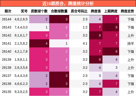 质合分析，跨度分析