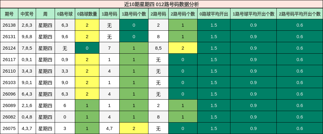 近10期星期四 012路号码数据分析
