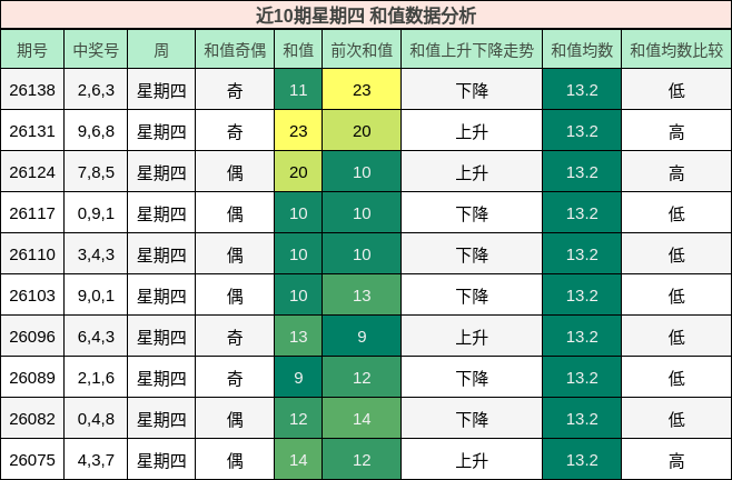 近10期星期四 和值数据分析