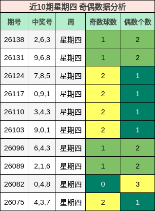 近10期星期四 奇偶数据分析