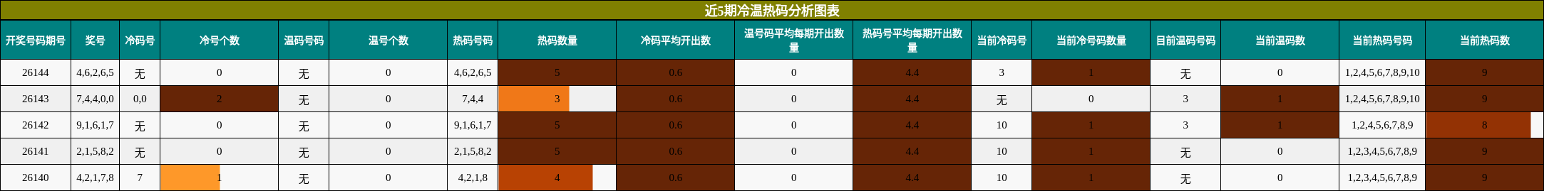 近5期冷温热码分析图表