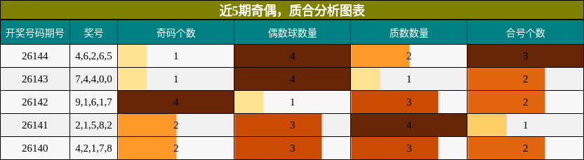 近5期奇偶，质合分析图表