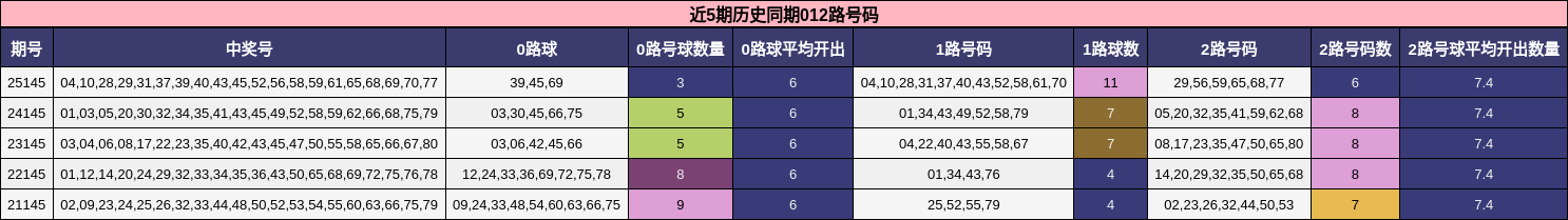 近5期历史同期012路号码