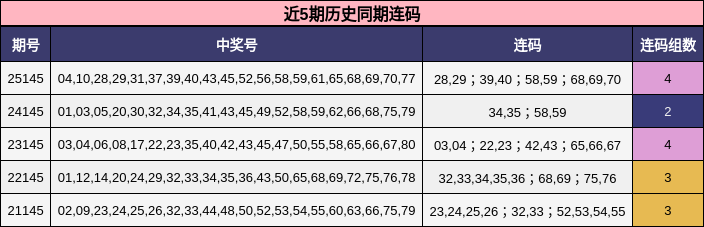 近5期历史同期连码