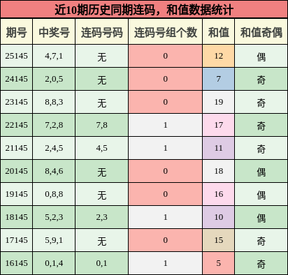 连码分析，和值分析