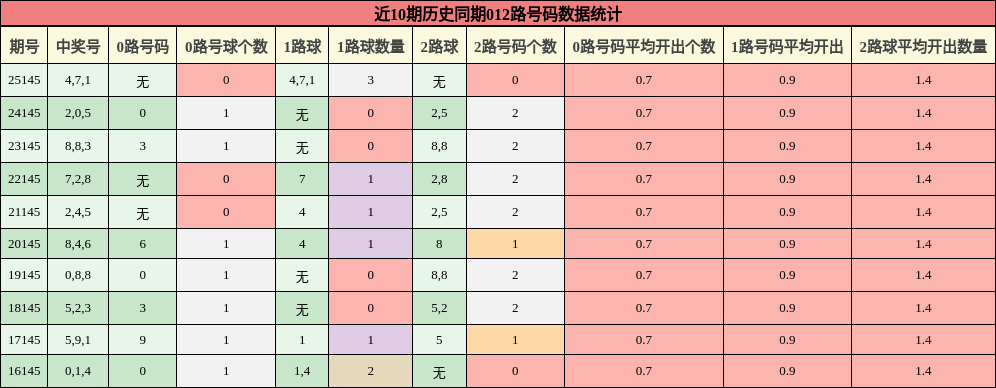 012路号码分析