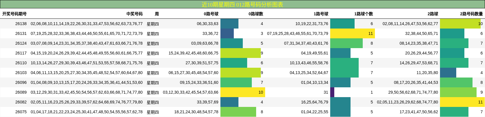 近10期星期四 012路号码分析图表