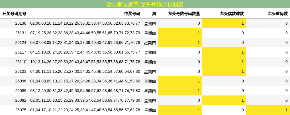 近10期星期四 龙头号码分析图表