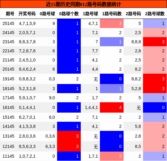 012路号码分析