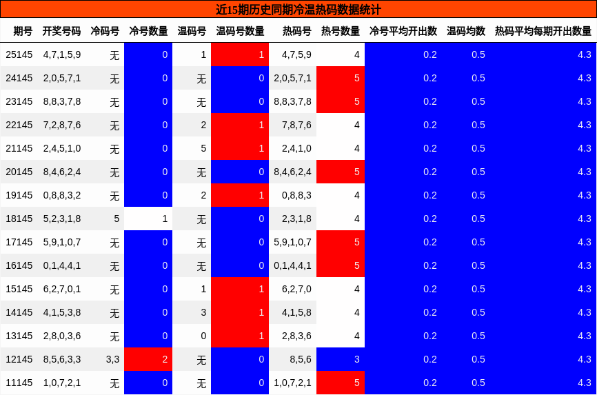 冷温热码分析