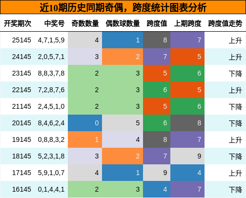 奇偶分析，跨度分析