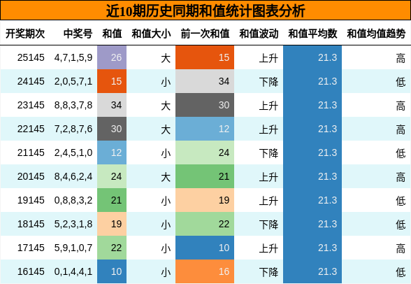 和值分析