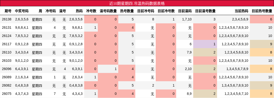 冷温热码分析
