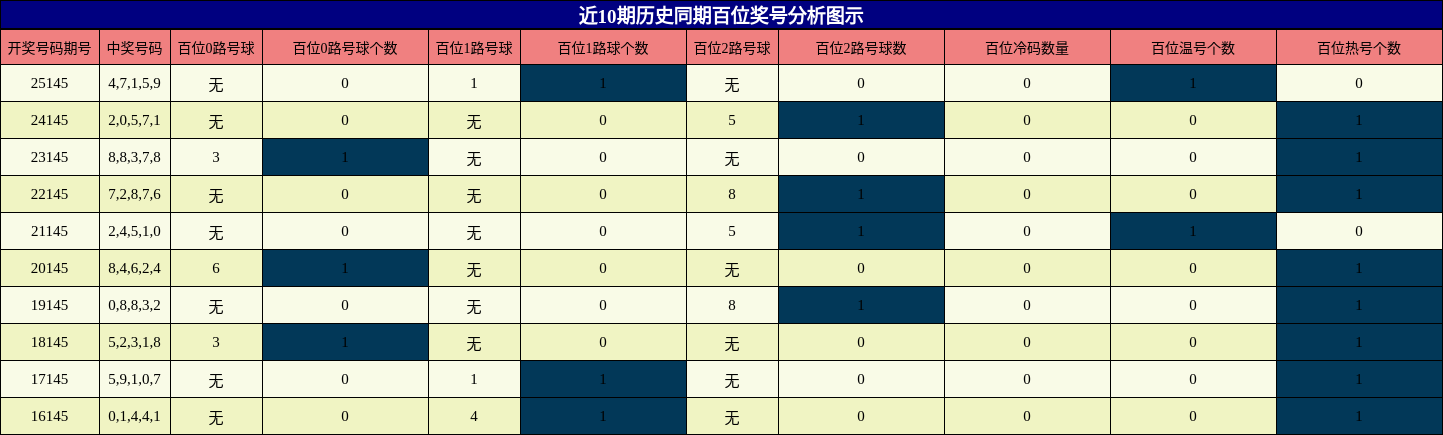 百位奖号分析