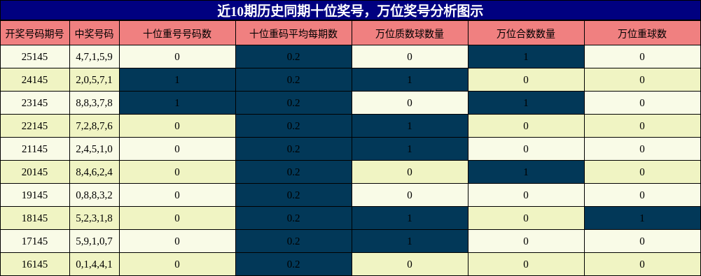 十位奖号分析，万位奖号分析