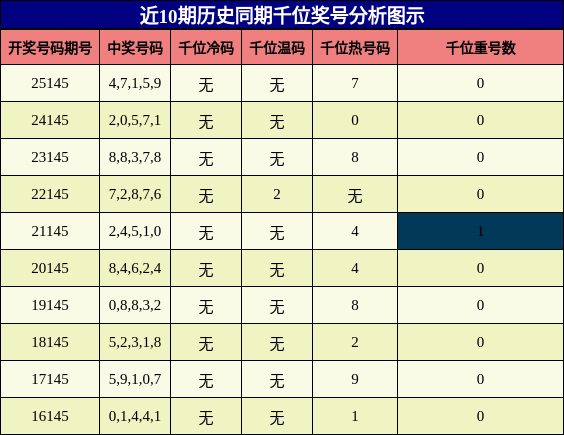 千位奖号分析