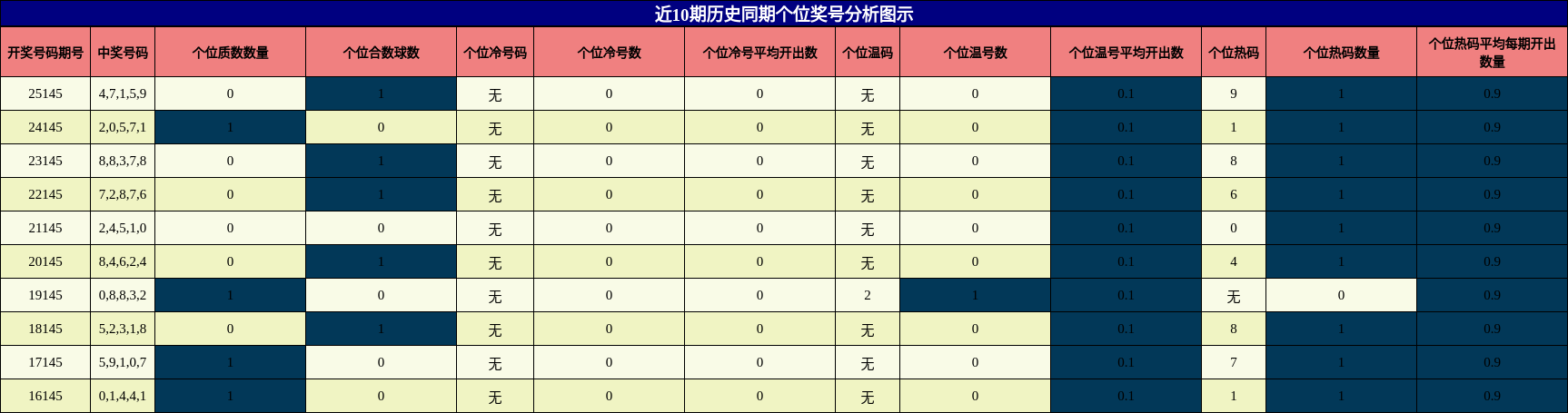 个位奖号分析