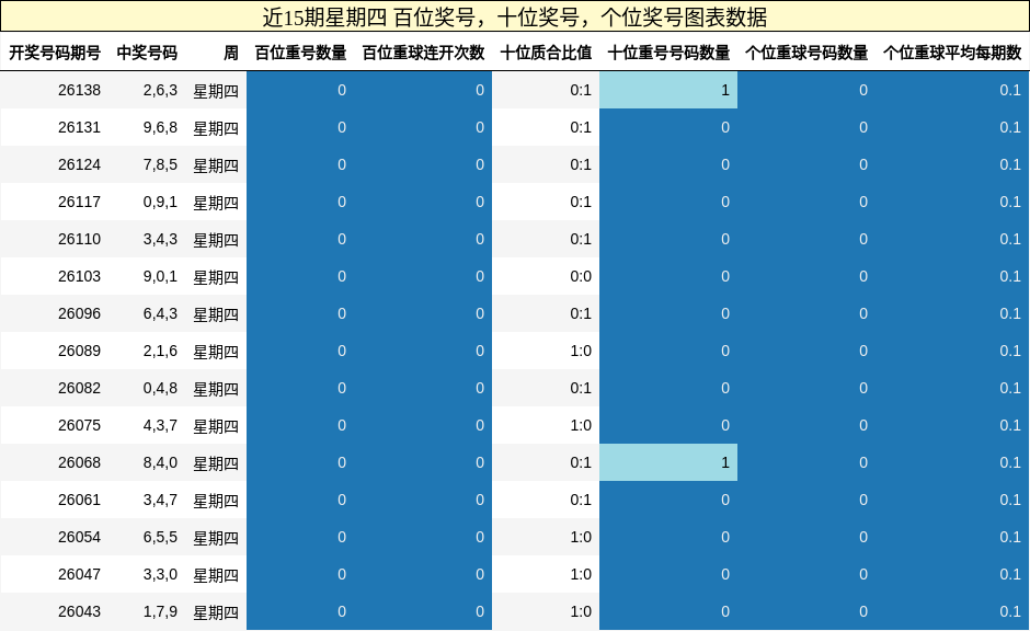 近15期星期四 百位奖号，十位奖号，个位奖号图表数据