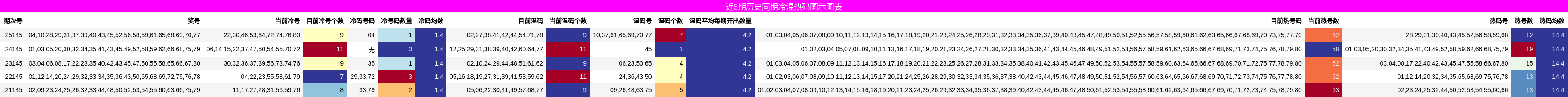 近5期历史同期冷温热码图示图表