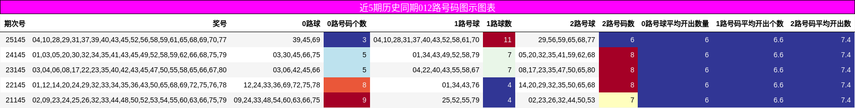 近5期历史同期012路号码图示图表