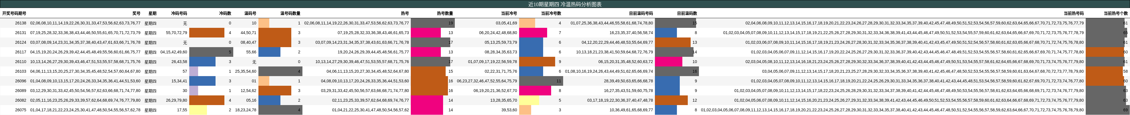 近10期星期四 冷温热码分析图表