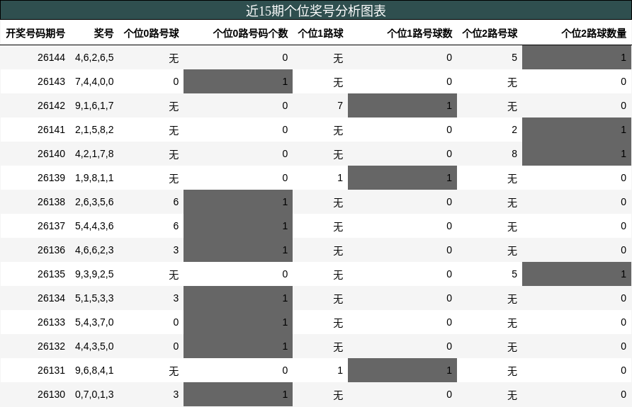 近15期个位奖号分析图表